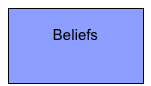 
Beliefs